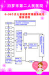 儿童健康管理服务流程