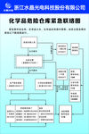化学品危险仓库