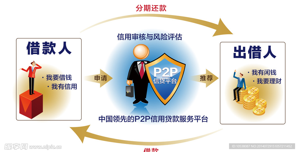 P2P理财金融信贷模式