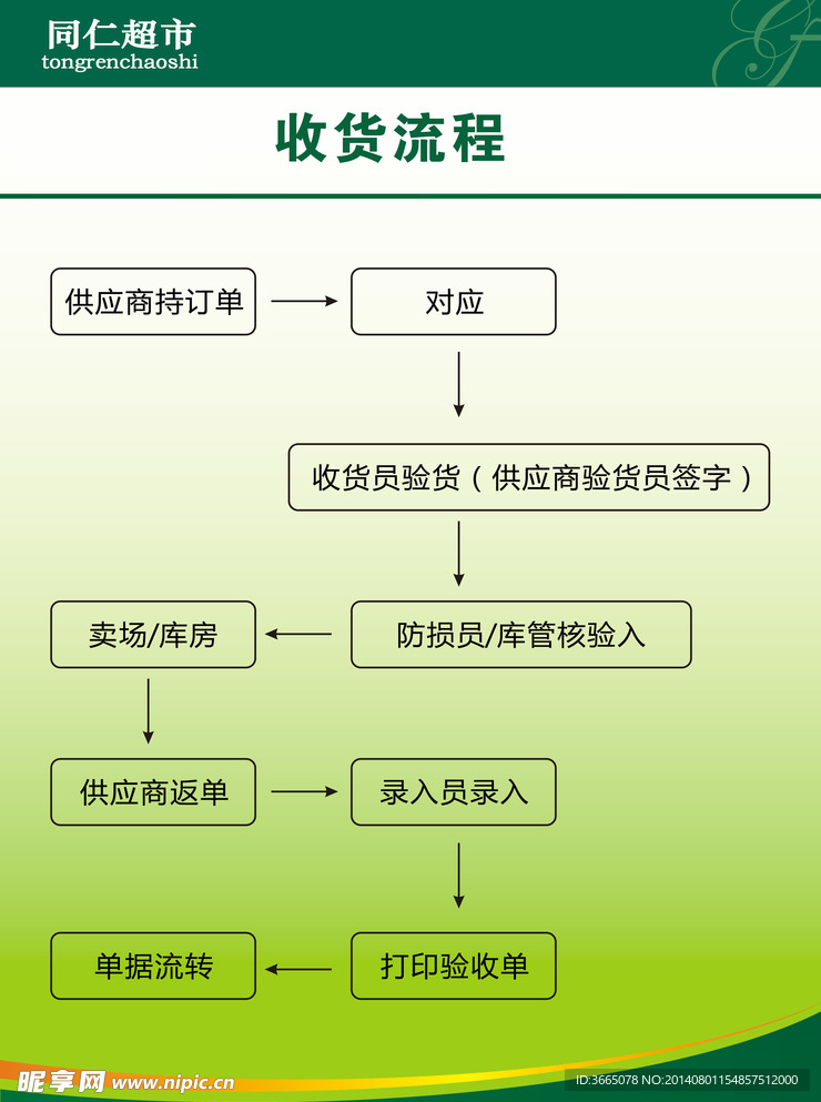 收货流程