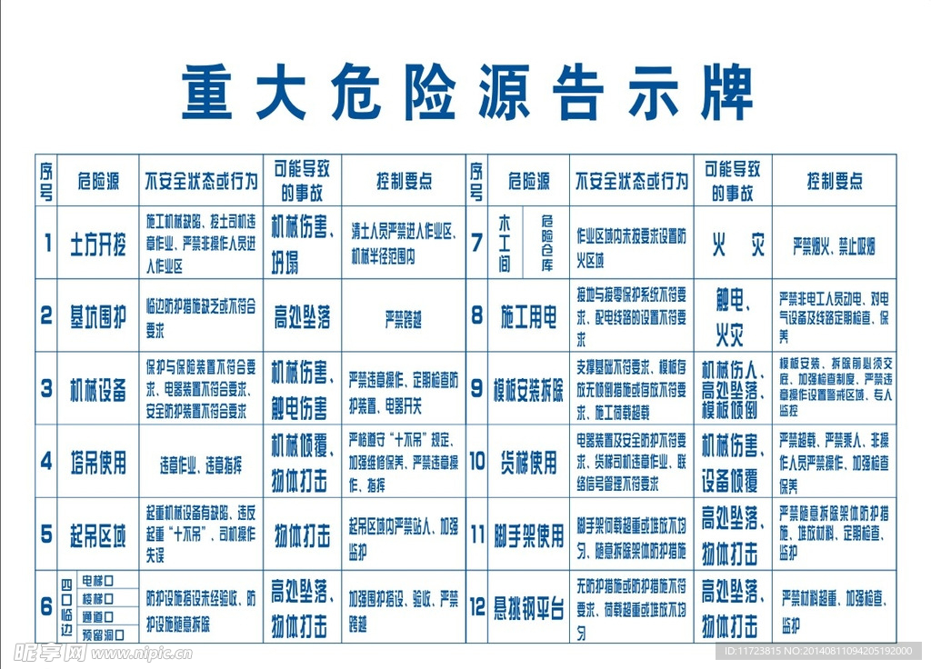 重大危险源告示牌