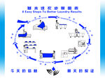 洗衣八步骤