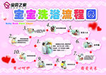 宝宝洗浴流程图
