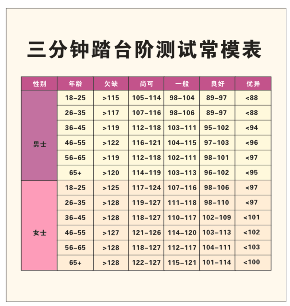 三分钟踏台阶测试