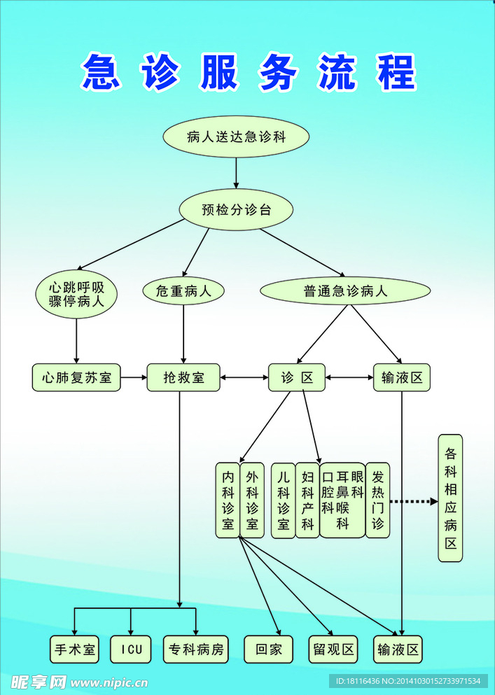 急诊服务流程