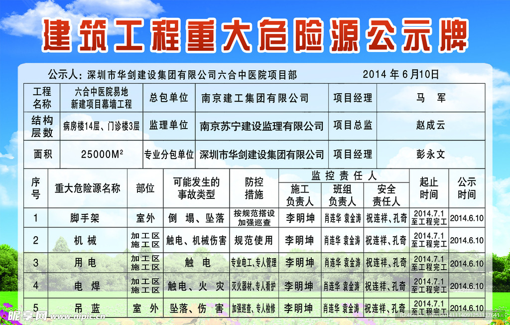 危险源公示牌