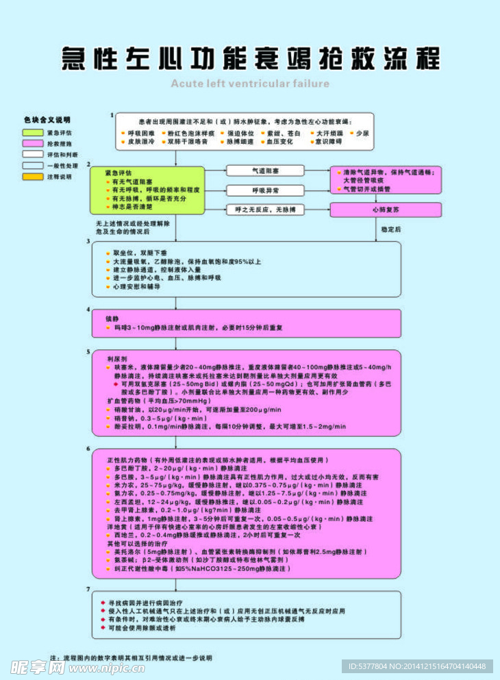 急性左心功能衰竭抢救流程