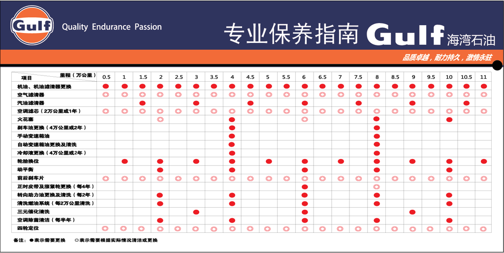 gulf海湾润滑油保养指南