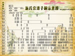施氏宗谱子嗣示意图