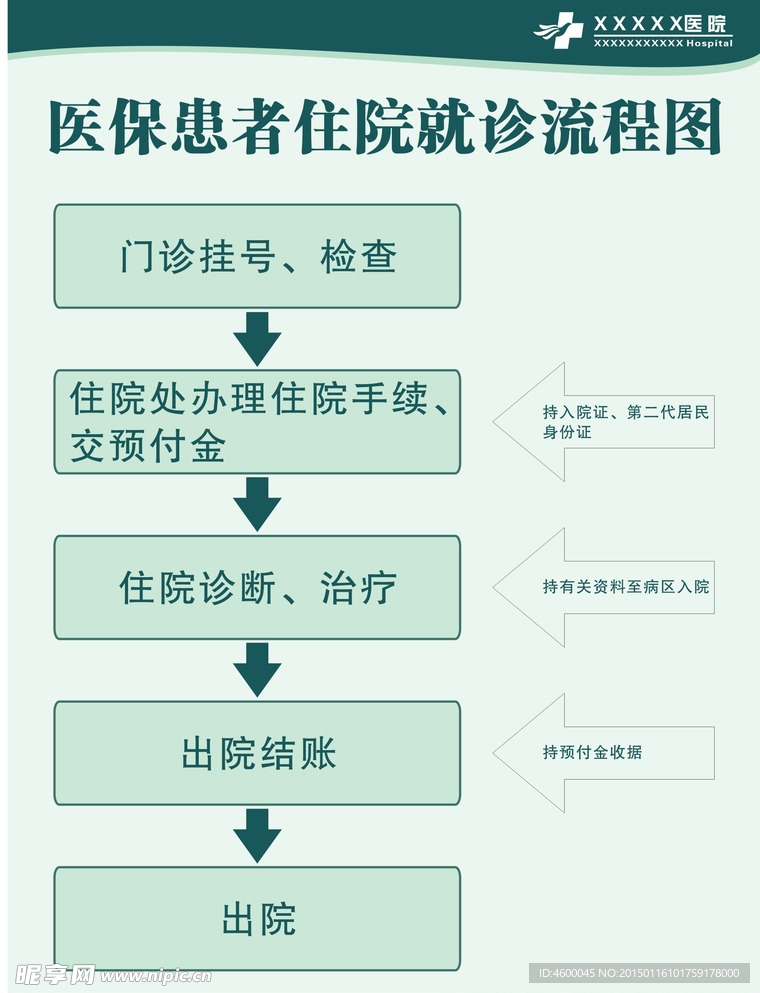 医保患者住院就诊流程图