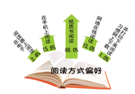 阅读方式偏好