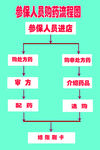 参保人员购药流程图