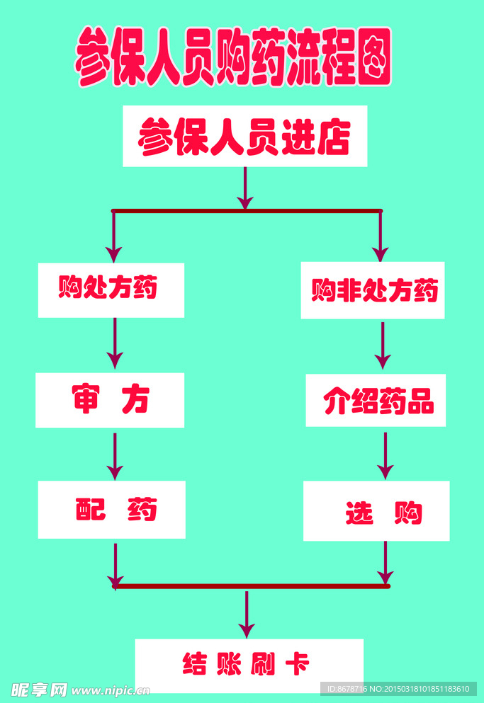 参保人员购药流程图