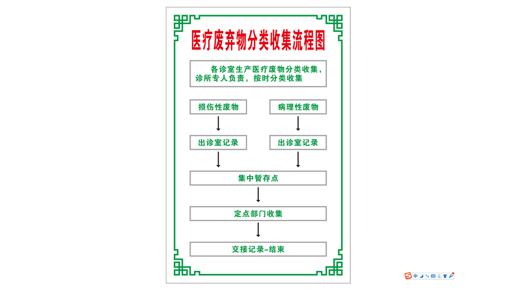 医疗废弃物分类收集流程图