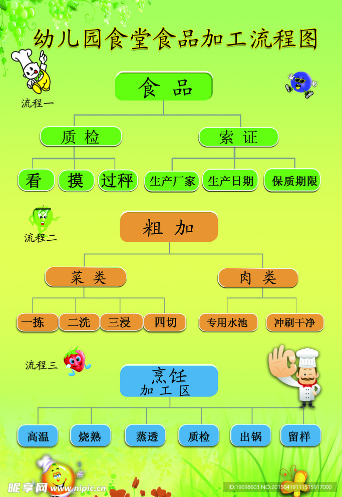 幼儿园食堂加工流程图