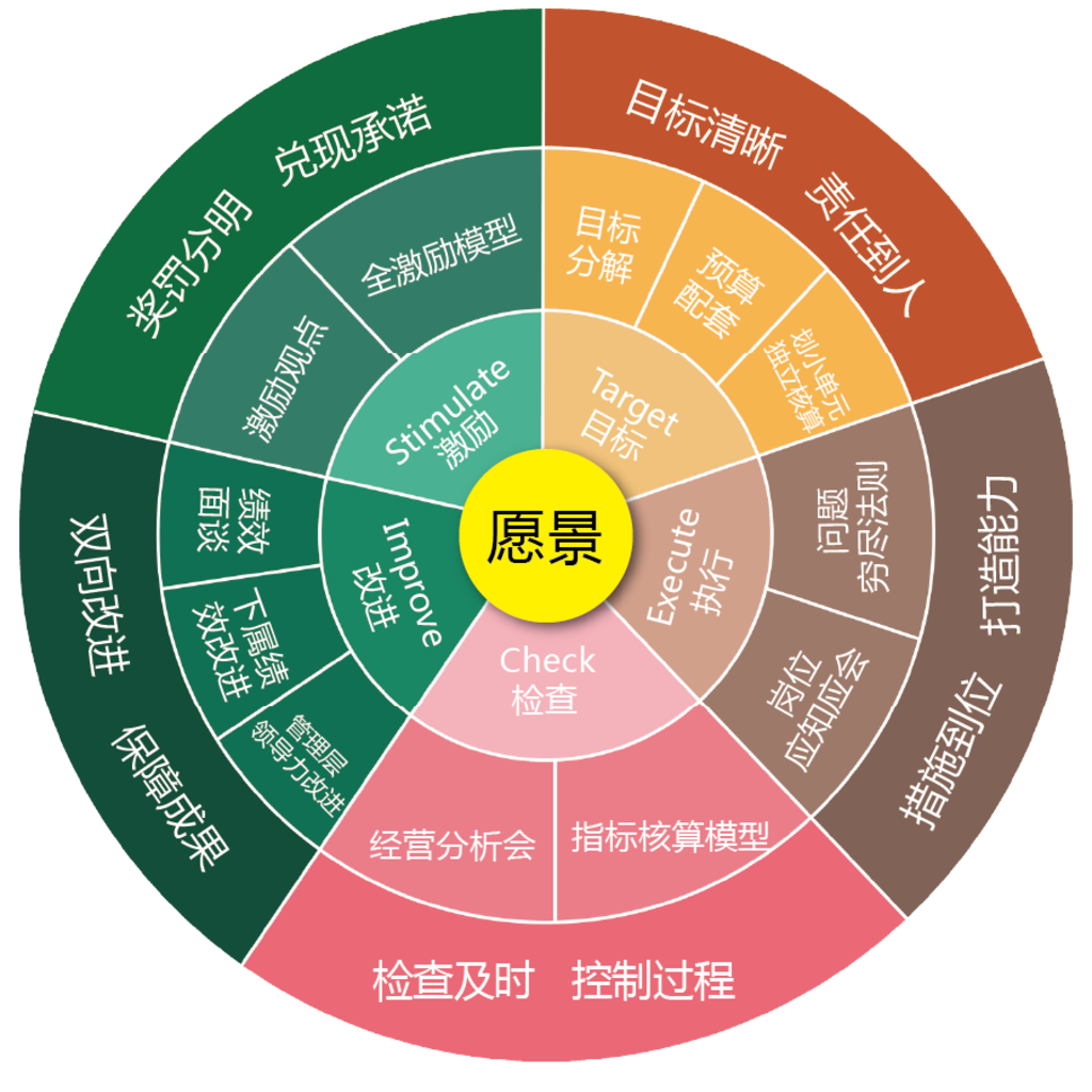 饼状图