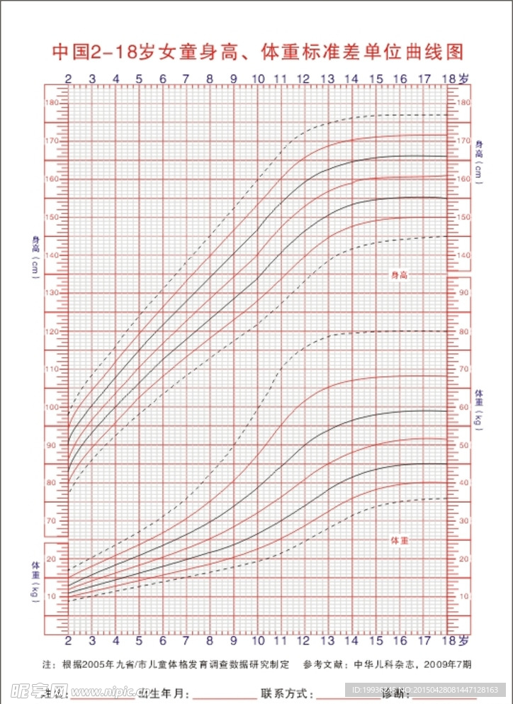 中国2-18岁女童身高体重标准