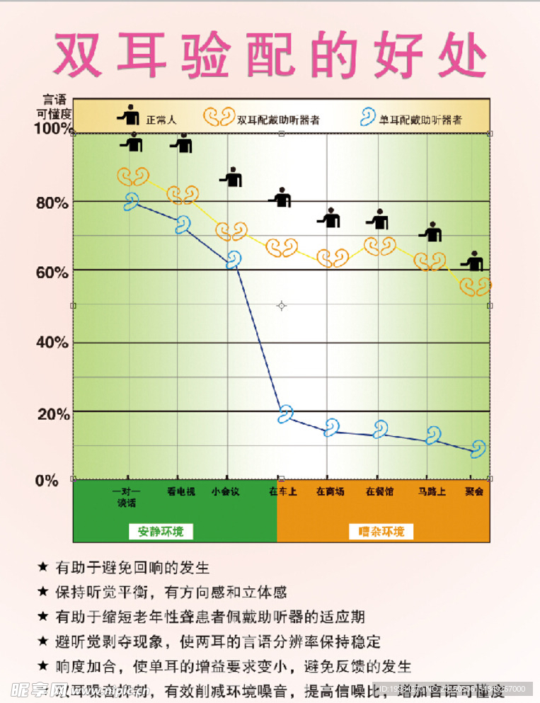 双耳验配的好处