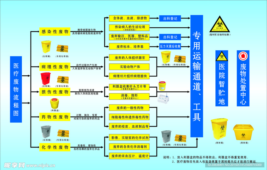 医疗废物流程图展板