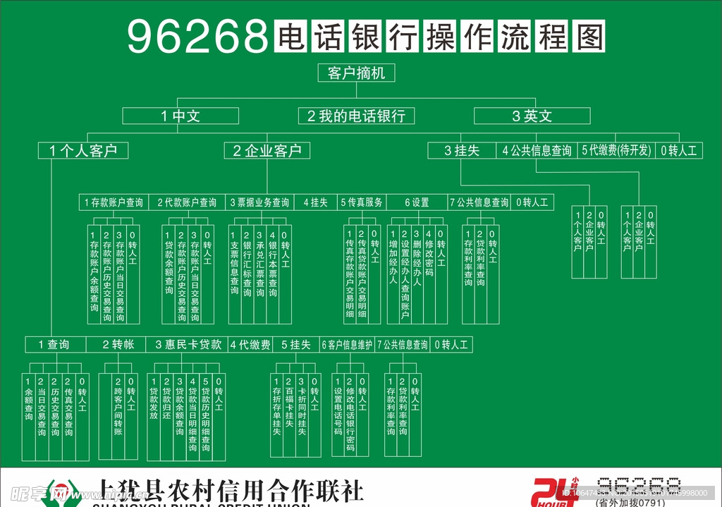 农村信用社电话银行操作流程图