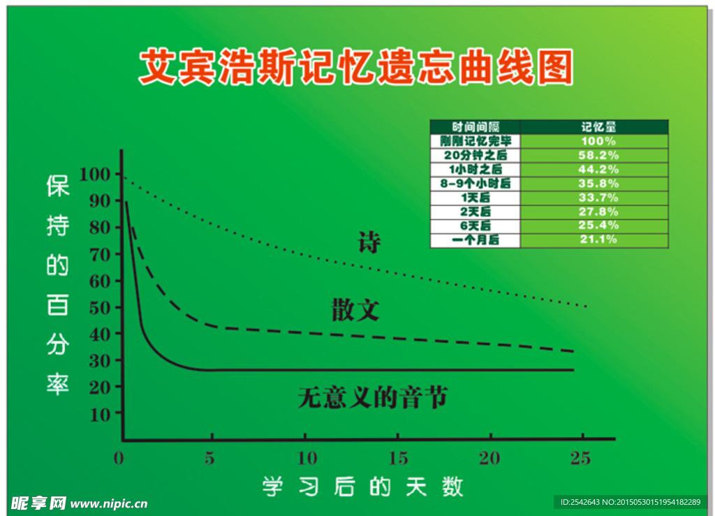 艾宾浩斯记忆遗忘曲线图