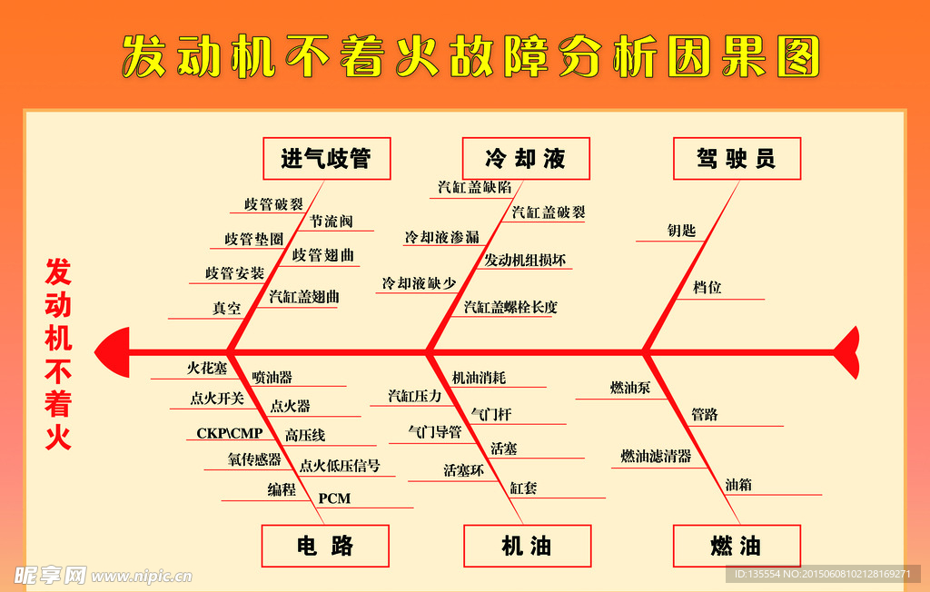 发动机不着火故障分析因果图