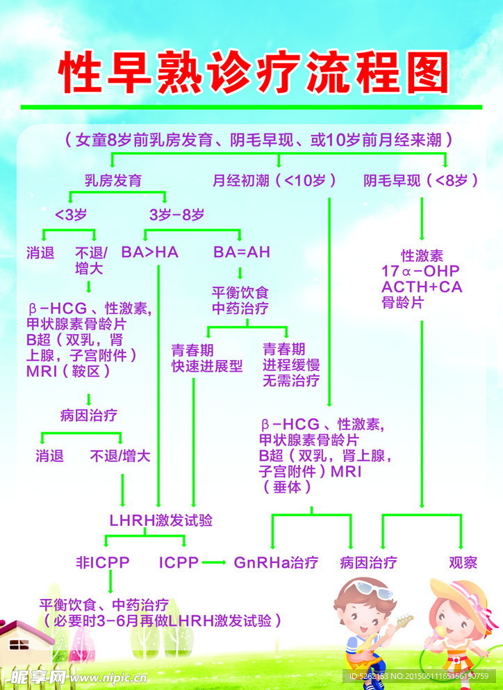 性早熟诊疗流程图