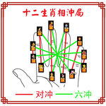 十二生肖相冲局