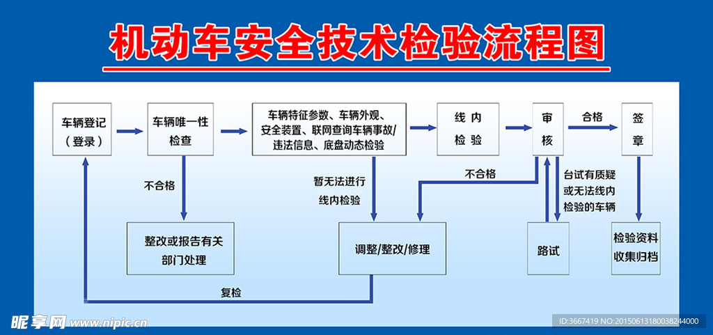 机动车安全技术检验流程图