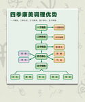 四季美容养生
