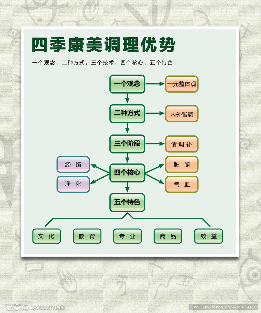 四季美容养生