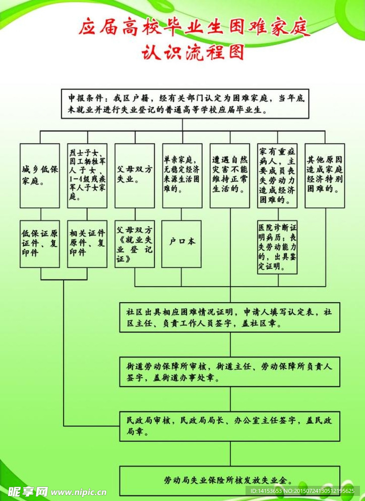 应届高校毕业困难家庭认识流程图