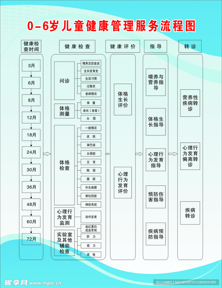 0-6岁儿童健康管理服务流程图