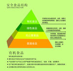 食品等级金字塔