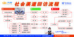 电信流程图