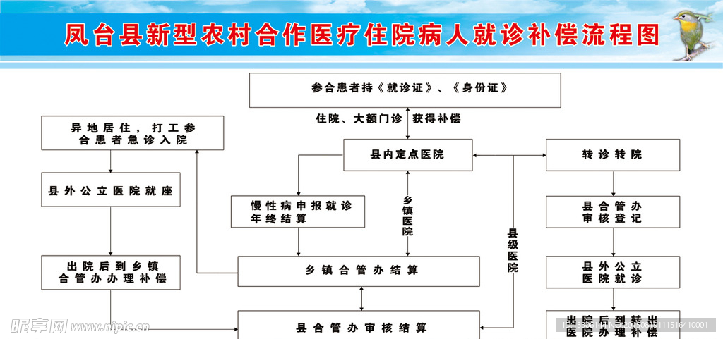 农村合作医疗就诊补偿流程图