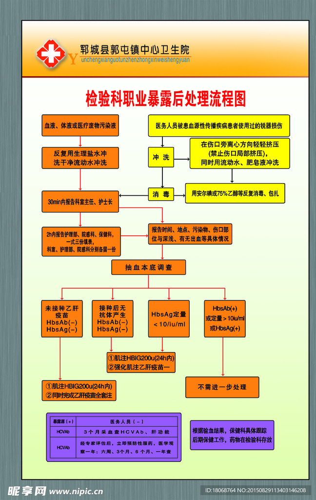 检验科职业暴露处理流程图