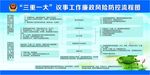 议事工作廉政风险防控流程图
