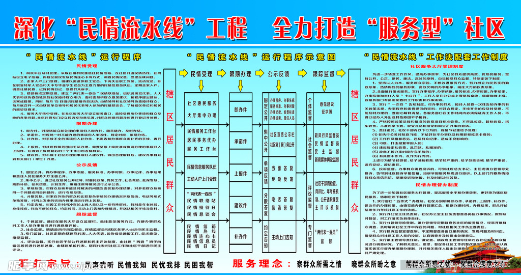 社区民情流水线展板