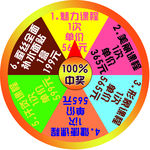抽奖转盘