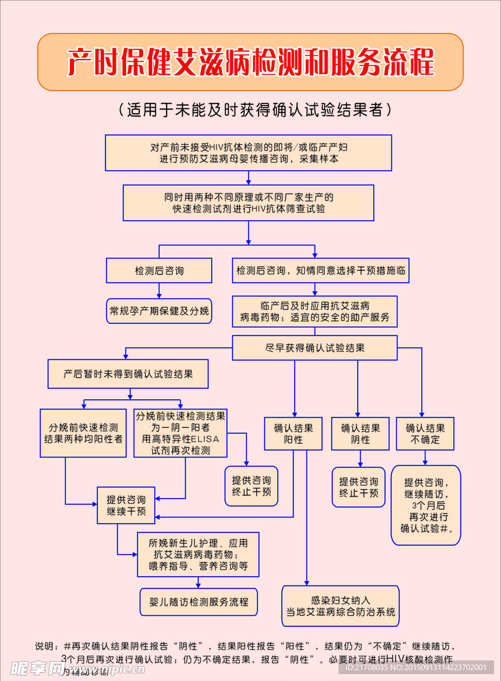 产时保健艾滋病检测和服务流程