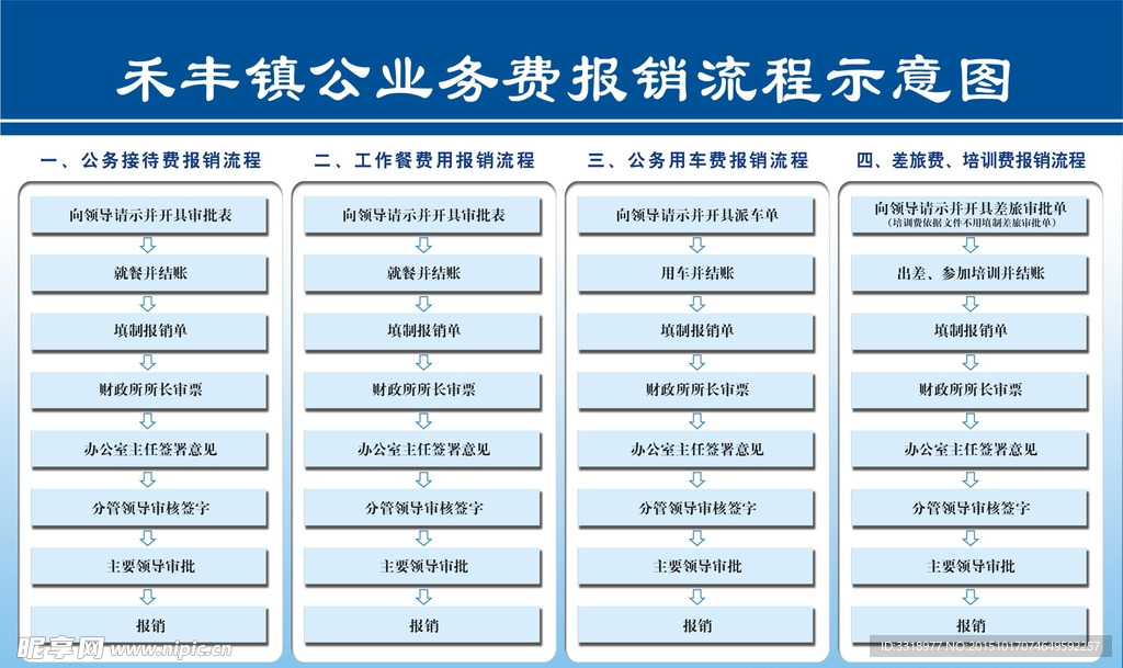 公业务费报销流程示意图