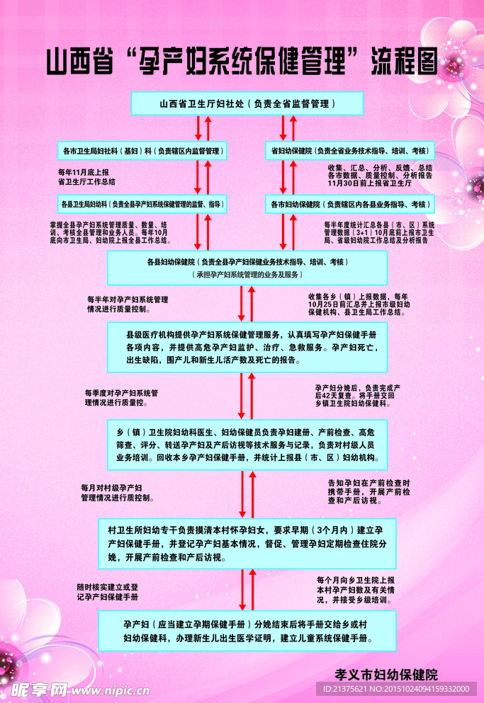 孕产妇保健管理流程