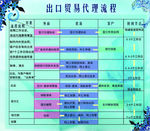 物流出口贸易代理流程