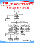 picc 车险理赔整体流程