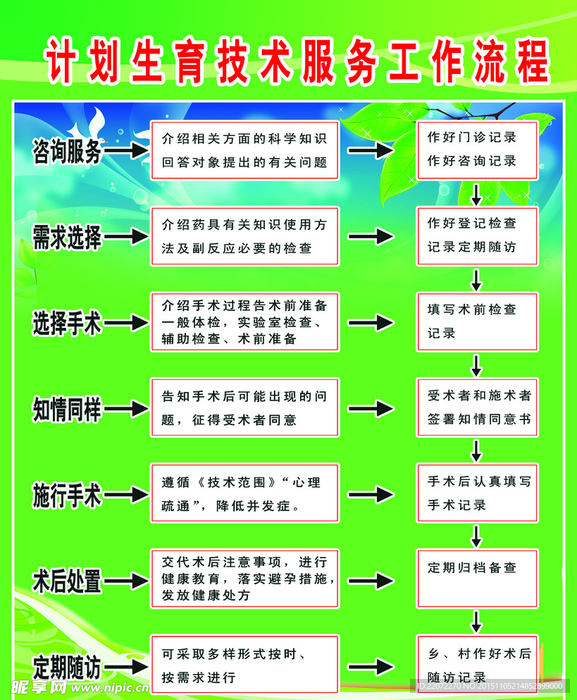 计划生育技术服务工作流程