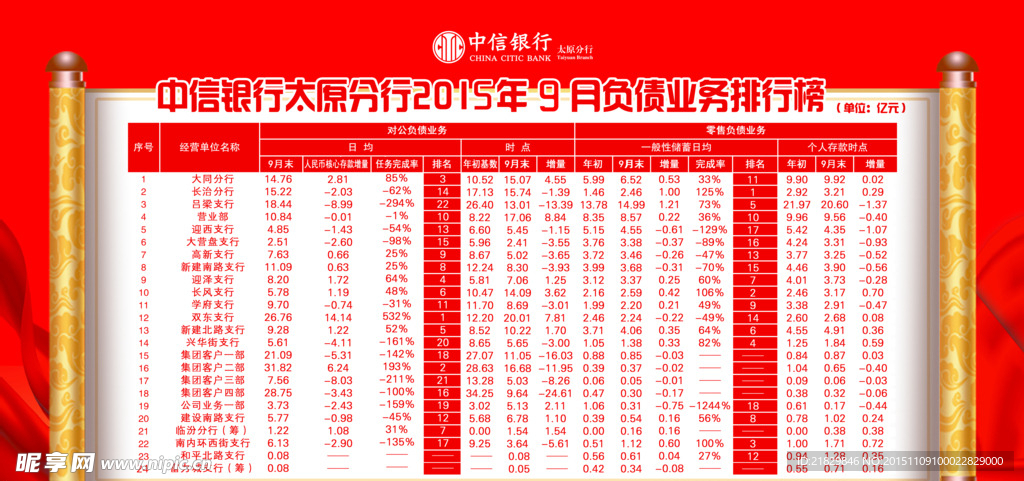 中信银行9月份负债业务排行榜