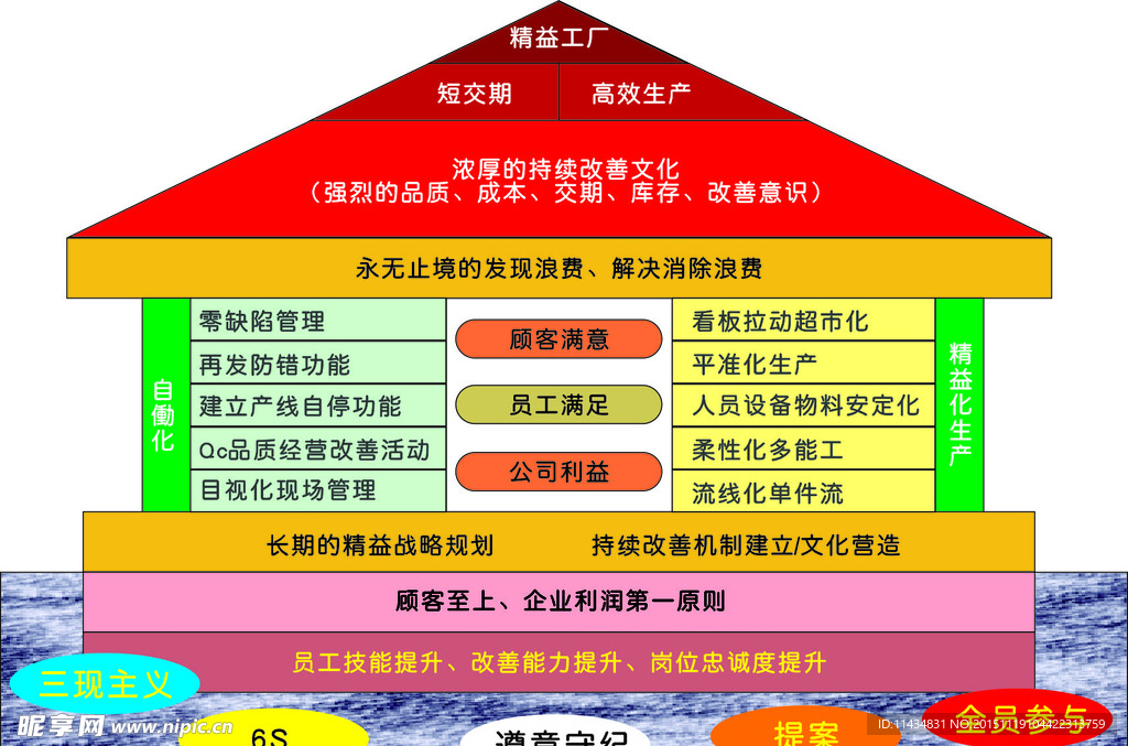 精益生产模型