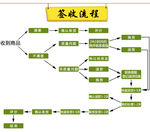 包裹签收流程