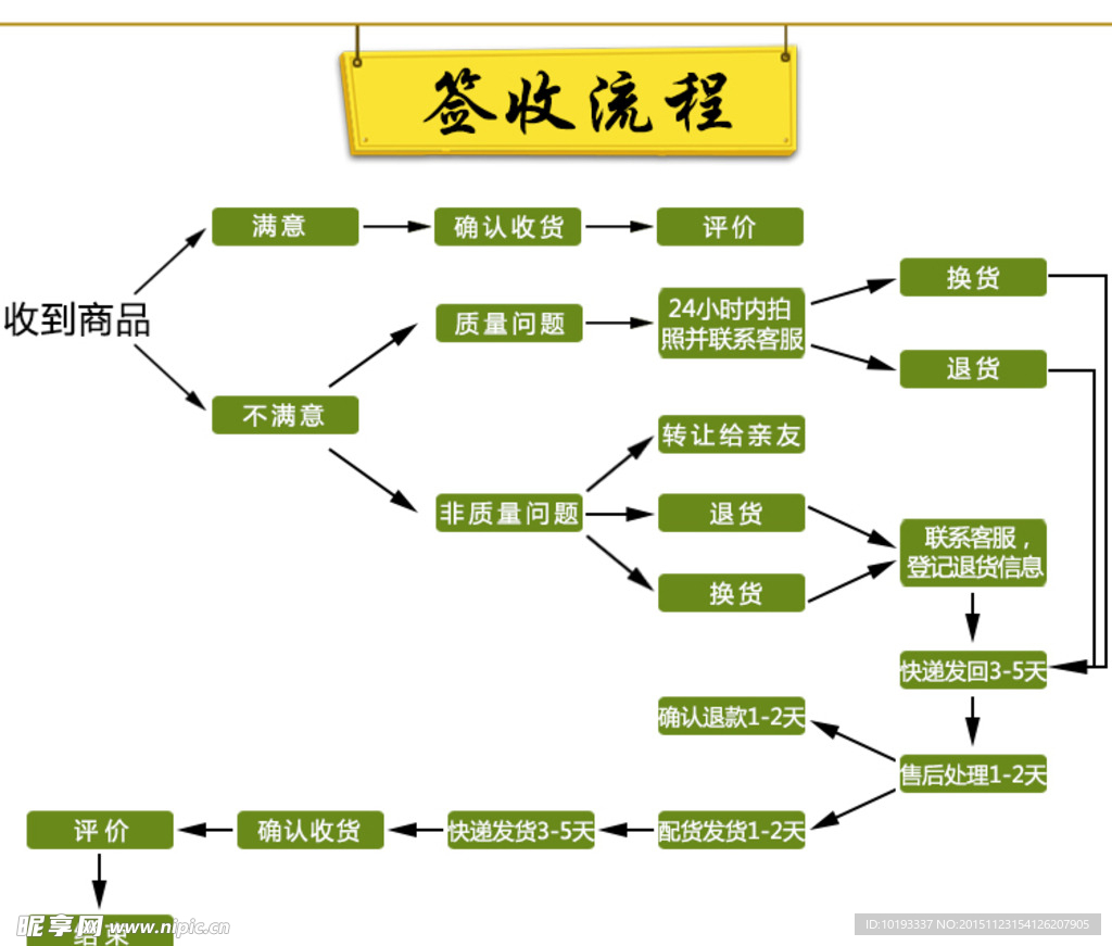 包裹签收流程